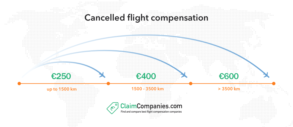 cancelled flight compensation