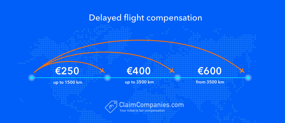 Delayed Flight. Flight is delayed. Flight compensation Regulation. Cancelled Flight.